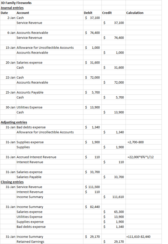 3D Family Fireworks Journal entries Debit Credit Calculation Date Account $37,100 2-Jan Cash 37,100 Service Revenue $ 74,400