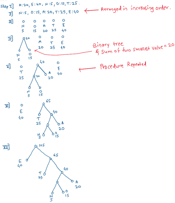 :, :15, : 20, :25, E:40Arranged in increasing order OC 피 15 20 25 40 20 Oo Binory tree 20 25 40 Sum of two Smallst Value 20 1