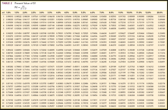 TABLE 2 Present Value of $1 PV-$1 A! + L) 2.0% 2.5% 3.5% 5.5% 20.0% n/i 1.0% 1.5% 3.0% 4.0% 4.5% 5.0% 6.0% 7.0% 8.0% 9.0% 10.