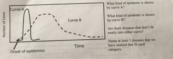 1 What kind of epidemic is shown Curve A by curve A? What kind of epidemic is shown by curve B? t Curve B Are there diseases