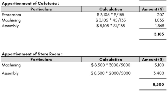Apportionment of Cafeteria Particulars Calculation $ 3,105 * 9/135 $ 3,105 * 45/135 $ 3,105 * 81/135 Amount ($) 207 1,035 1,8