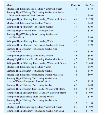 Capacity List Price Maytag High-Efficiency Top Loading Washer with Steanm Samsung High-Efficiency Top Loading Washer with Act