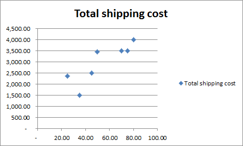 Total shipping cost 4,500.00 4,000.00 3,500.00 3,000.00 2,500.00 Total shipping cost 2,000.00 1,500.00 1,000.00 500.00 20.00