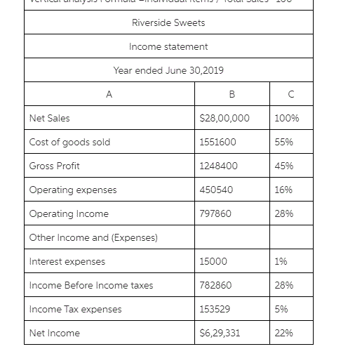 Riverside Sweets Income statement Year ended June 30,2019 A P $28,00,000 Net Sales 100% Cost of goods sold 1551600 55% Gross