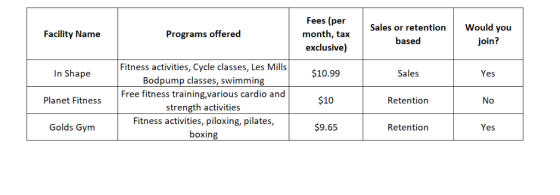 Fees (per month, tax exclusive) Sales or retentionWould you Facility Name Programs offered based join? Fitness activities, Cy