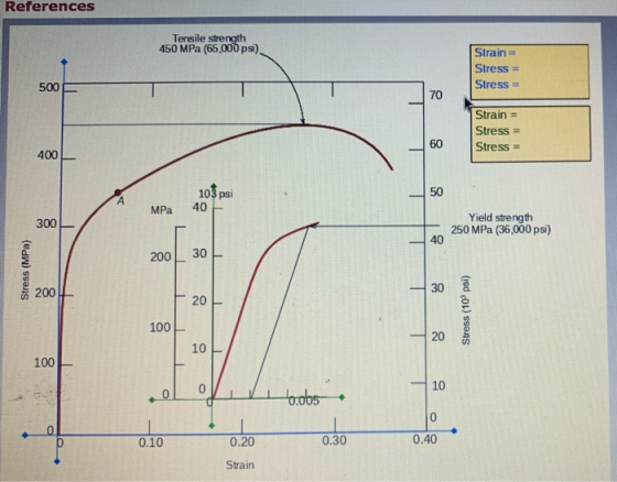 References Tensile stre 450 MPa (65,000 ps) Strain- Stress Stress 500 70 Strain = Stress- 60 Stress 400 103 psi 50 MPa 40 Yie