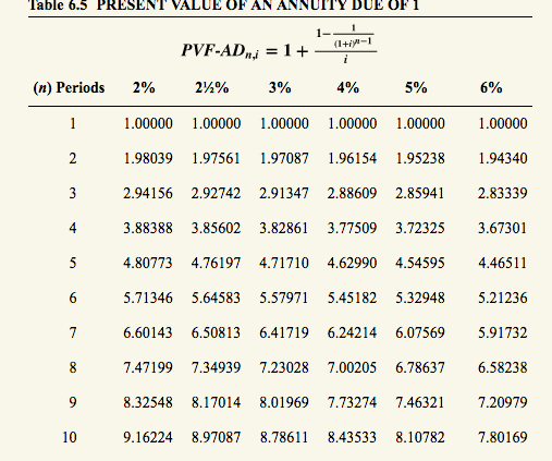 Table 6.5 PRESENT VALUE OF AN ANNUITY DUE OF 1 PVF-AD14 (n) Periods 2% 24% 3% 4% 5% 6% 1.00000 1.00000 .00000 .00000 1.00000