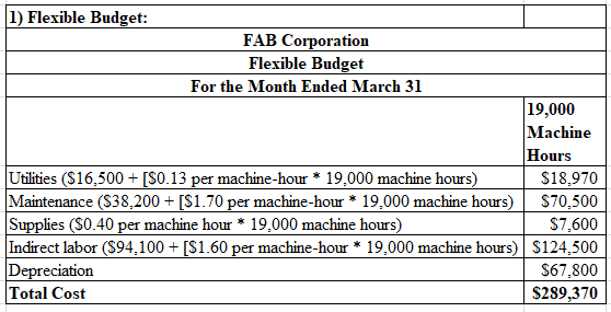 1) Flexible Budget: FAB Corporation Flexible Budget For the Month Ended March 31 19,000 Machine Hours Utilities (S16.500S0.13