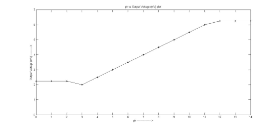 ph vs Output Voltage (mV) plot 10 12 13 14 ph.