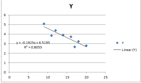 4 R2 = 0.8055 (Y) _ Linear 0 0 10 15 20 25