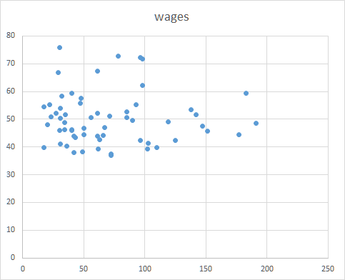wages 80 60 50 40 10 0 0 50 100 150 200 250 70 30 20