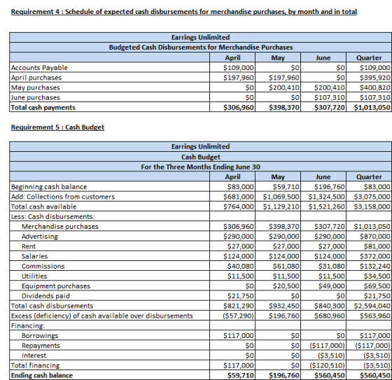 Requirement 4 : Schedule of expected cash disbursements for merchandise purchases, by month and in total Earrings Unlimited B