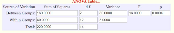 ANOVA Table.. Source of Variation Sum of Squares d.f Variance 16.0000 Between Groups: 160.0000 Within Groups: 60.0000 Total: