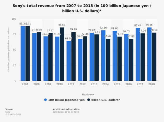 Sonys total revenue from 2007 to 2018 (in 100 billion Japanese yen / billion U.S, dollars)* 100 88.788.71 86.52 86.66 85.44