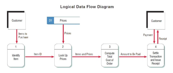 Logical Data Flow Diagram Customer D1 Prices Customer Prices Items to Payment Purchase Receipt 1 2 3 4 Settle Compute Total C