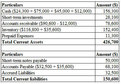 Particulars Cash (S24,300 + S75,000 Short-term investments Amount (S S45,000 + S12,000) 156.300 28,100 78,600 152,400 11,300