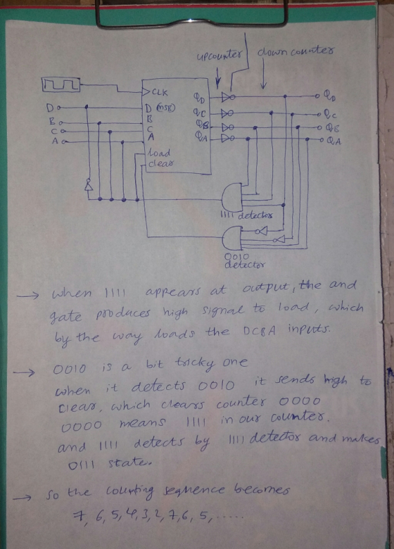 Dg Load cleas Oy when 1111 appears at aepuut, the and gate daces high sigmal to load hich by the way dvads the DcsA inputs ー>
