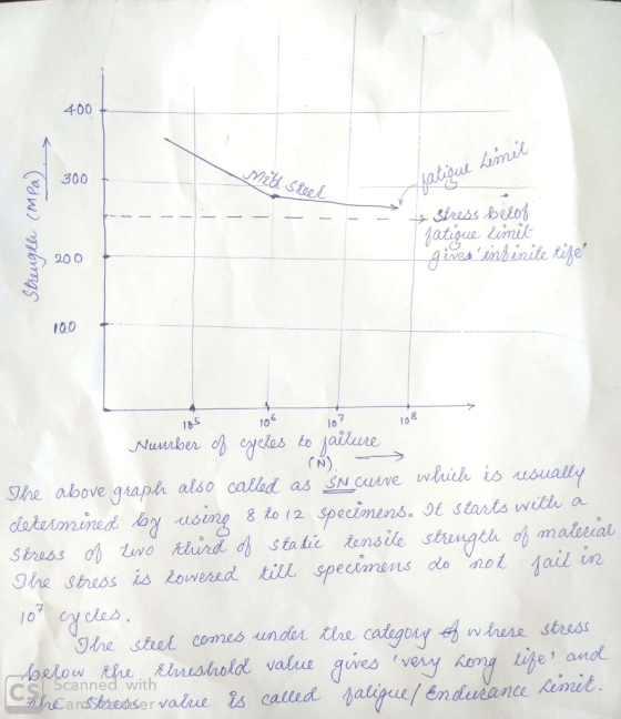 400 Hatigue Loimie Siress beioh Jatique Limit gives ainlbinite tiye Mil Stul 300 20 0 00 106 Nunrber oh eycdos Moilrene N)