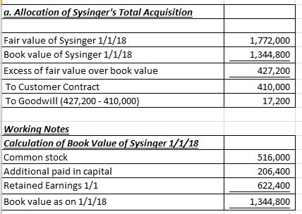 a. Allocation of Sysingers Total Acquisition Fair value of Sysinger 1/1/18 Book value of Sysinger 1/1/18 Excess of fair valu