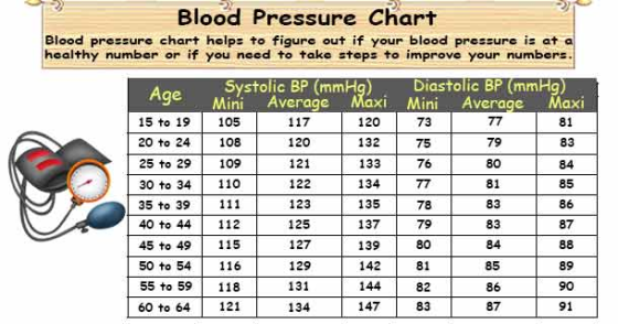 Blood Pressure Chart Blood pressure chart helps to figure out if your blood pressure is at a healthy number or if you need to