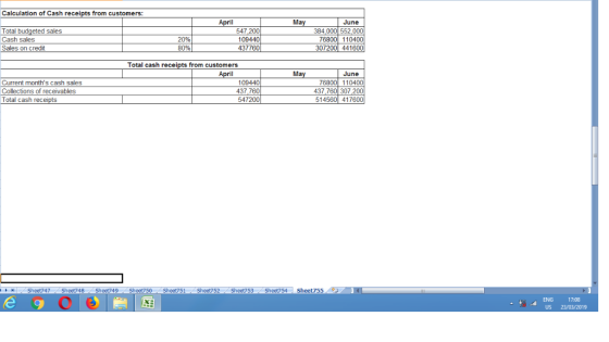 Calculation of Cash receipts from customers: Ma June Total Cash sales Sales on credit 547 109440 437760 sales 384,000 552,000