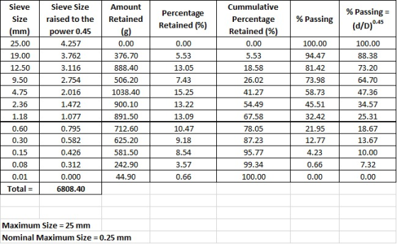 Sieve Sieve Size Cummulative Amount % Passing Percentage % Passing Size raised to the Retained Percentage (d/D) 0.45 Retained
