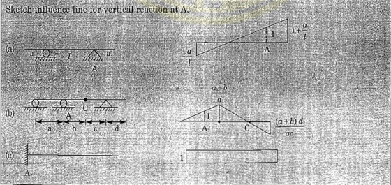 Sketch intluence lime for vertical reaction atA
