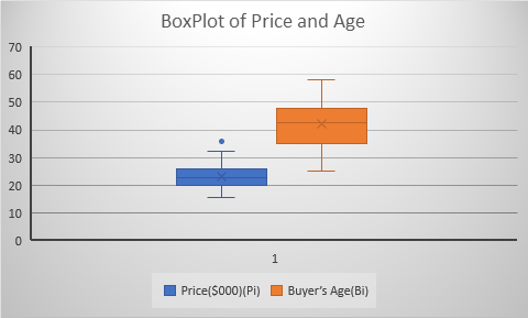 BoxPlot of Price and Age 70 60 50 40 30 20 10 Price(5000(Pi) Buyers Age(Bi)