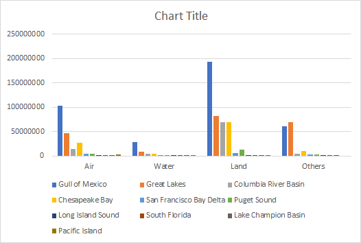 Chart Title NN00 Air Waer Land Others Gull of Mexico Great Lakes Columb ia River Basin Chesapeake Bay San Francisco Bay Delta