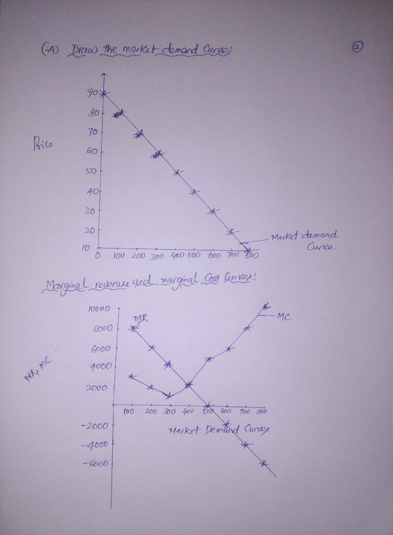 A) Dra the market go To 60 So 40 30 20 Market domand /o Curve 100 200 300 LyDD 500 600 7003 MC 8000 6000 1000 2OUD o0 200 0 4