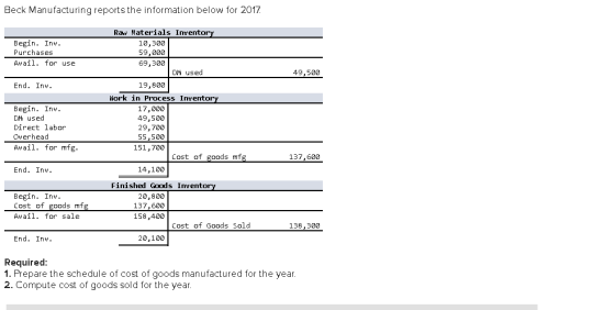 Beck Manufacturing reports the information below for 2017. Raw Materials Inuentor Begin. Inv. Purchases 10,300 59,000 69,300