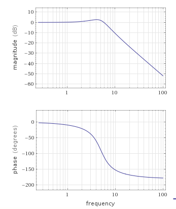 10 0 -10 -20 -30 -40 -50 -60 10 100 -50 -100 -150 -200 10 100 frequency phase (degrees) magnitude (dB) OD