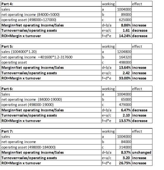 working effect 1004000 Part 4: sales net operating income (84000+5000) |operating asset (498000+127000) Margin Net operating