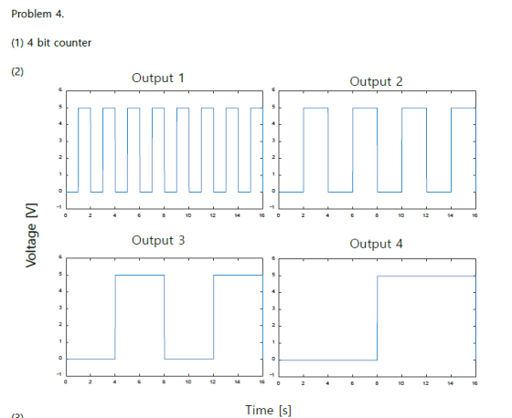 Problem 4 (1) 4 bit counter (2) Output 2 Output 1 17 16 10 14 16 12 10 2 Output 4 Output 3 16 12 14 10 14 16. 12 2 10 Time [s