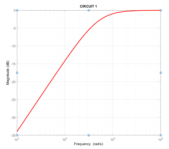 CIRCUIT 1 -5 -10 -15 -25 -30 -35 5 104 2 3 10 10 10 Frequency (rad/s)