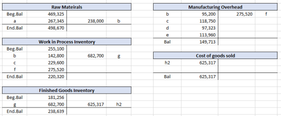 Raw Mateirals 469,325 267,345 498,670 Manufacturing Overhead Beg.Bal 95,200 118,750 97,323 113,960 149,713 275,520 238,000 En