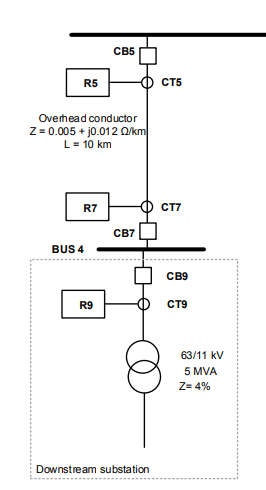 CB5 em R5 Overhead conductor Z 0.005 +j0012 Ω/km L 10 knm CIK R7 CB7 BUS 4 CB9 CT9 R9 63/11 kV 5 MVA Ze 4% Downstre am substa