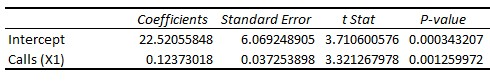 Coefficients Standard Error t Stat 22.52055848 6.069248905 3.710600576 0.000343207 P-value Intercept Calls (X1) 0.12373018 0.