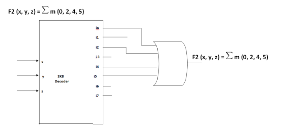F2 (x, y, z)-m (0, 2, 4, 5) io i1 i2 F2(x, y, z) = m (0, 2, 4, 5) i3 i4 i5 3X8 Decoder i6 i7