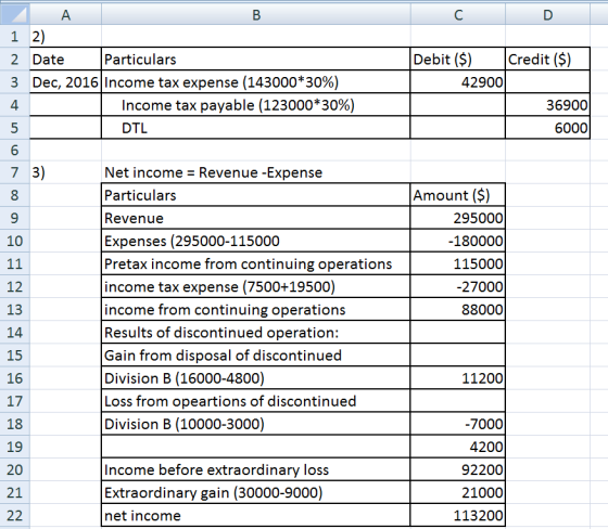 Debit ($) Credit ($) Particulars 2 Date 3 42900 Dec, 2016 Income tax expense (143000*30%) 4 Income tax payable (123000*30%) D