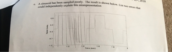 2018 A sinusoid has been sampled poorly. The result is shown belo could independently explain this misrepresentation e. w. Li