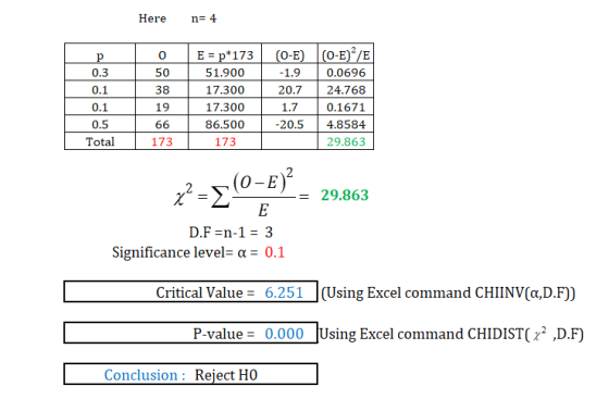 Here n= 4 E = p* 173 | 51.900 17.300 17.300 86.500 173 0 50 38 19 (O 0 0.3 0.1 0.1 0.5 Total 1.9 0.0696 20.724.768 0.1671 20.