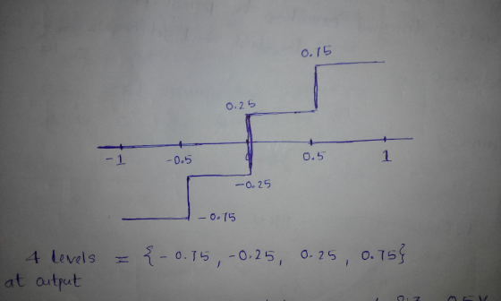 o. 15 0.2ら 1 0.5 0.5 O. 25 -0,75 411 Vels ︸-0.15,-0.25, 0-25, Ο。75 at output