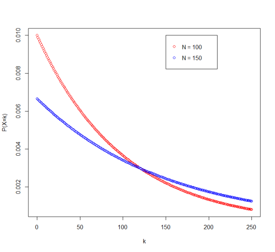 髦3 髦3 N=100 N = 150 髦3 f1 髦3 250 200 150 100 50 0