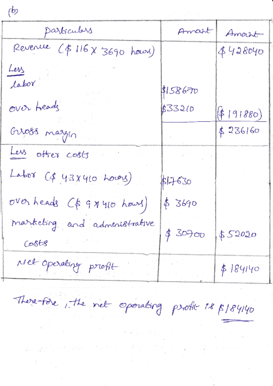 (by particuars Revene C6y 3690 ha) Ammart Amount 44280y0 Lers Labor $158670 332(D Ovo head 191880 236/60 Gross margin Les oth