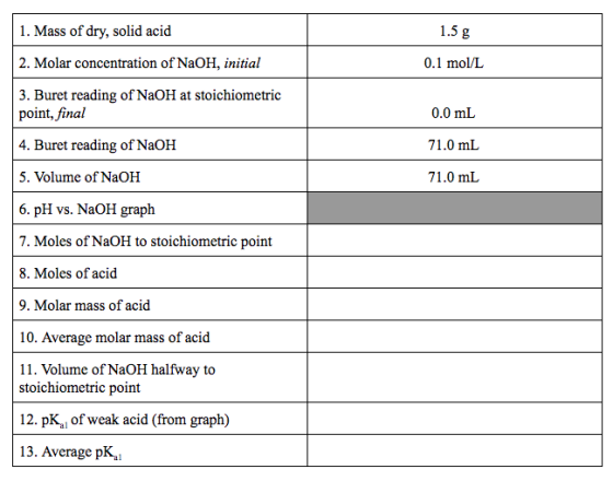 1.5 g 1. Mass of dry, solid acid 2. Molar concentration of NaOH, initial 3. Buret reading of NaOH at stoichiometric 0.1 molVL