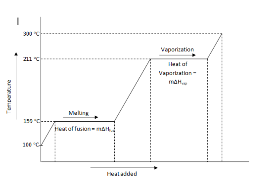 300 °C Vaporization 211 °C --。 Heat of | Vaporization = Melting 159 °C--- Heat of fusion = m&Hfusi 100 °C Heatadded