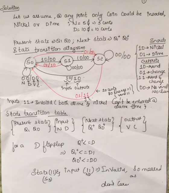 Solution ut us as ume,aany point only Coin Could be fnseded, &n put 60lbo So 100 O0 00 1,01→ Dins ebo output 10- end 01→chang