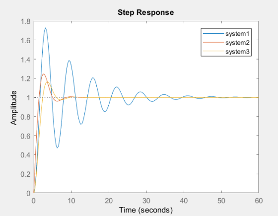 Step Response 1.8 system 1 system2 1.6 system3 1.4 1.2 E 0.8 0.6 0.4 0.2 0 0 10 20 30 40 50 60 Time (seconds)