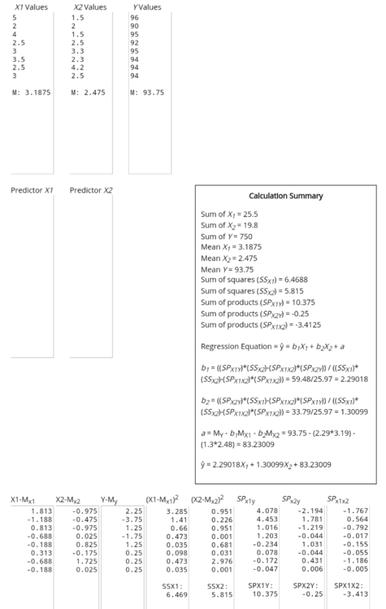 X1 Values X2 Values YValues 4 94 94 94 M: 3.1875 M: 2.475 M: 93.75 Predictor X1Predictor X2 Calculation Summary Sum of X1 25.